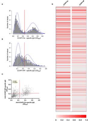 Development of anti-Crimean-Congo hemorrhagic fever virus Gc and NP-specific ELISA for detection of antibodies in domestic animal sera